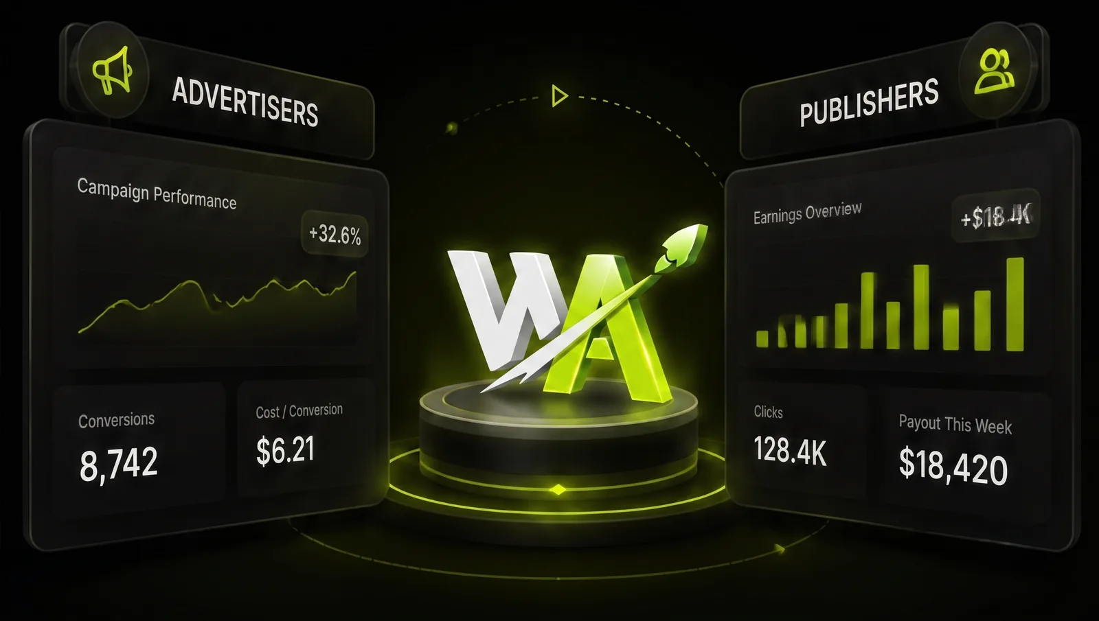Advertiser dashboard showing campaign performance, 8,742 conversions and $6.21 cost per conversion, beside a publisher dashboard showing 128.4K clicks and $18,420 payout this week.